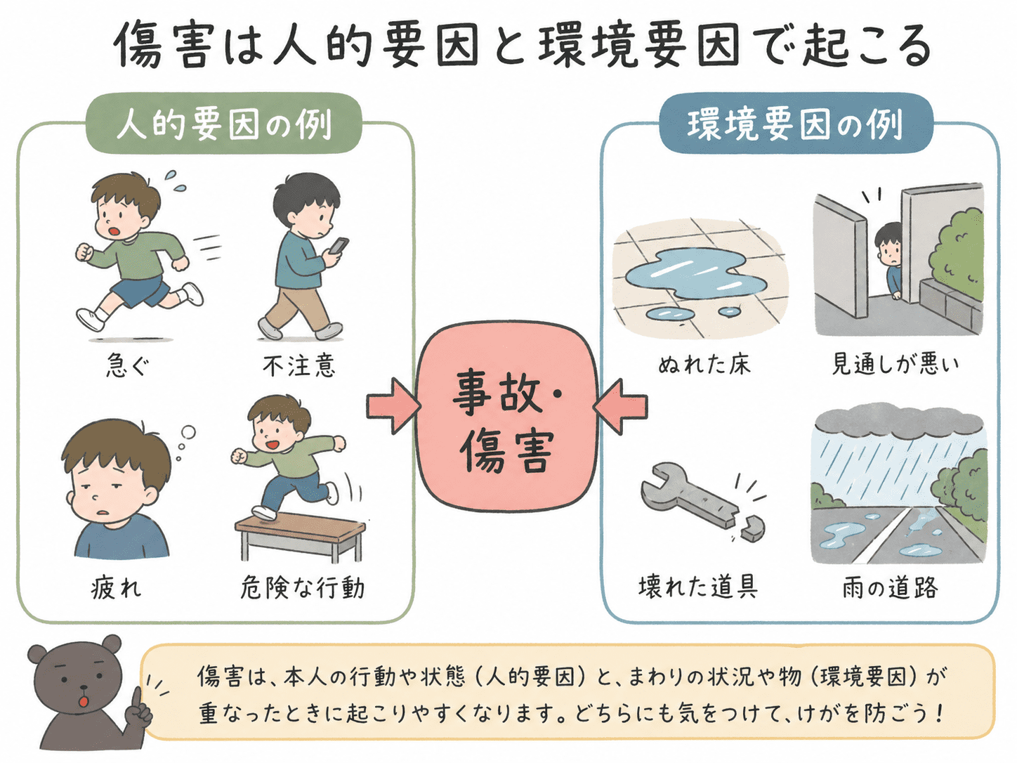 傷害の発生要因を、人的要因と環境要因に分けて示した図解。中央に事故・傷害があり、左に人的要因、右に環境要因の具体例が描かれている。