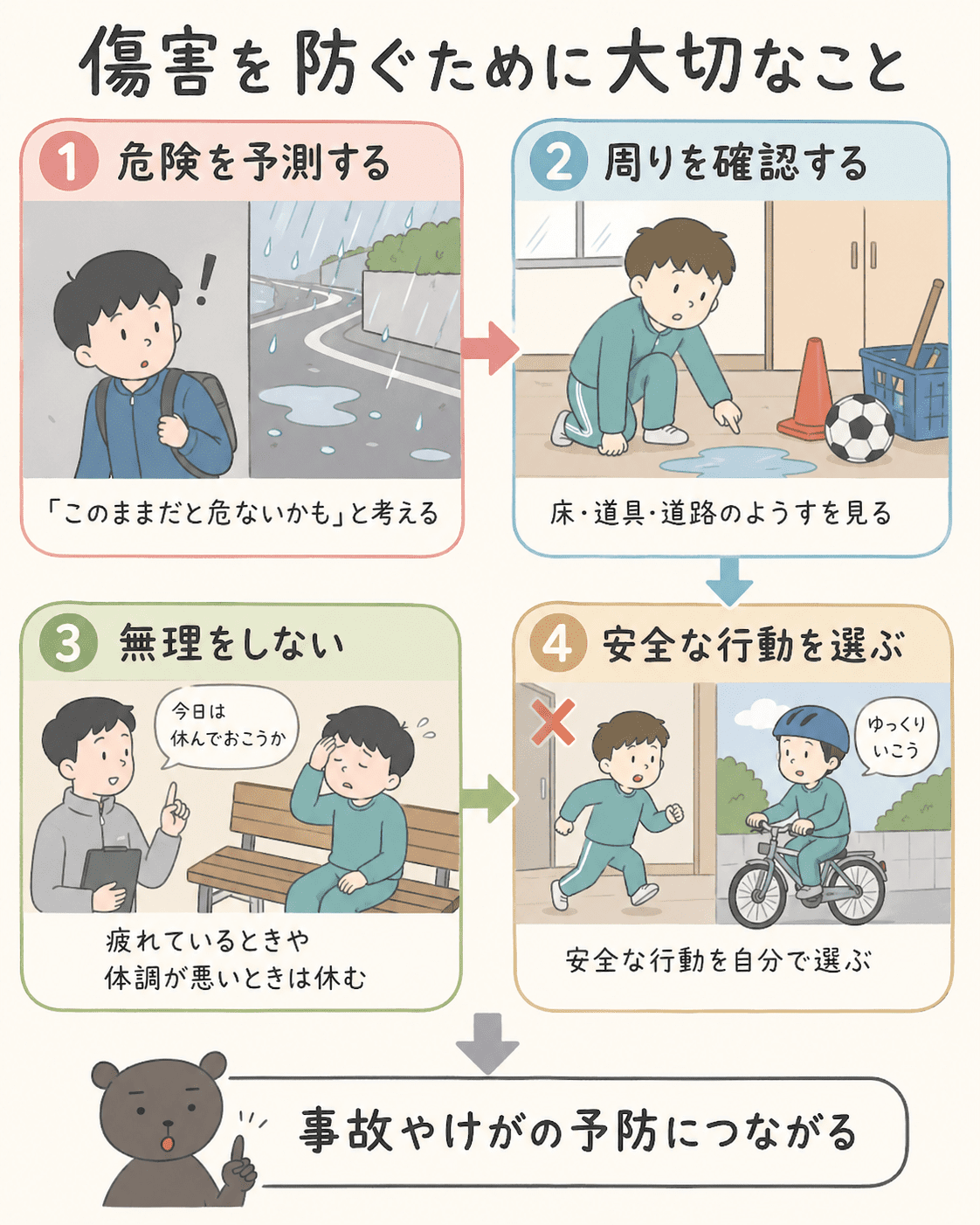 傷害を防ぐために大切なことを、危険を予測する・周りを確認する・無理をしない・安全な行動を選ぶ、の流れで示した図解。