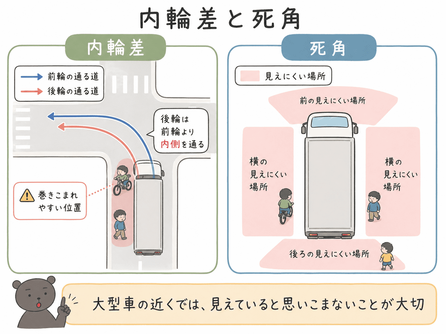 大型車の内輪差と死角を左右2つに分けて説明した図