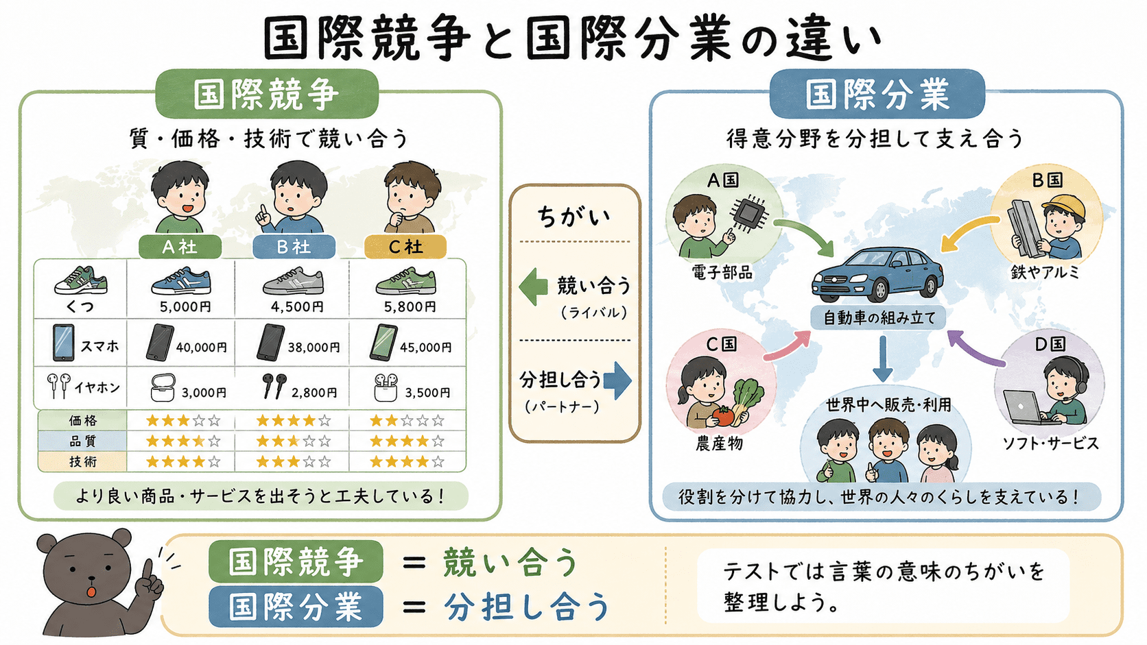国際競争と国際分業の違いを、競い合うことと分担し合うことに分けて説明した中学公民の図解
