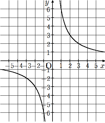 y=6/xのグラフ
