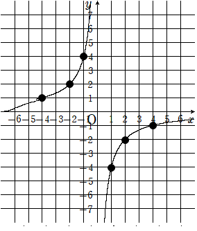 ｙ＝－\(\frac{４}{ｘ}\)のグラフで間違えやすい例