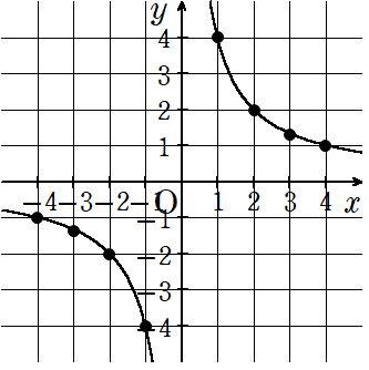 ｙ＝\(\frac{４}{ｘ}\)グラフ