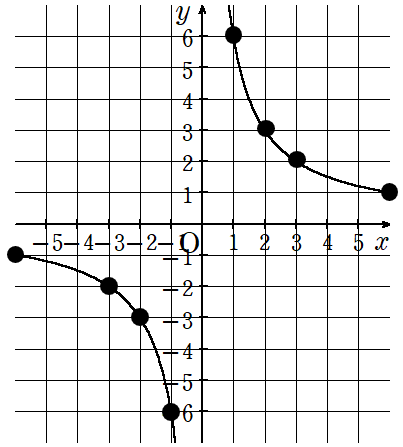 y=6/xのグラフできりのよい点をプロット