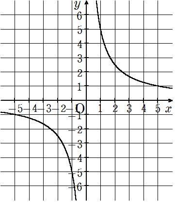 y=5/xのグラフ