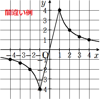 ｙ＝\(\frac{４}{ｘ}\)のグラフで間違えやすい例