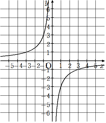 y=-x/3のグラフ