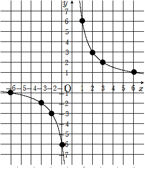 ｙ＝\(\frac{６}{ｘ}\)のグラフ