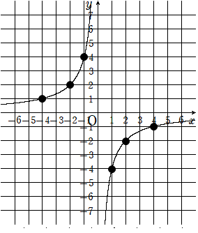 ｙ＝－\(\frac{４}{ｘ}\)のグラフ