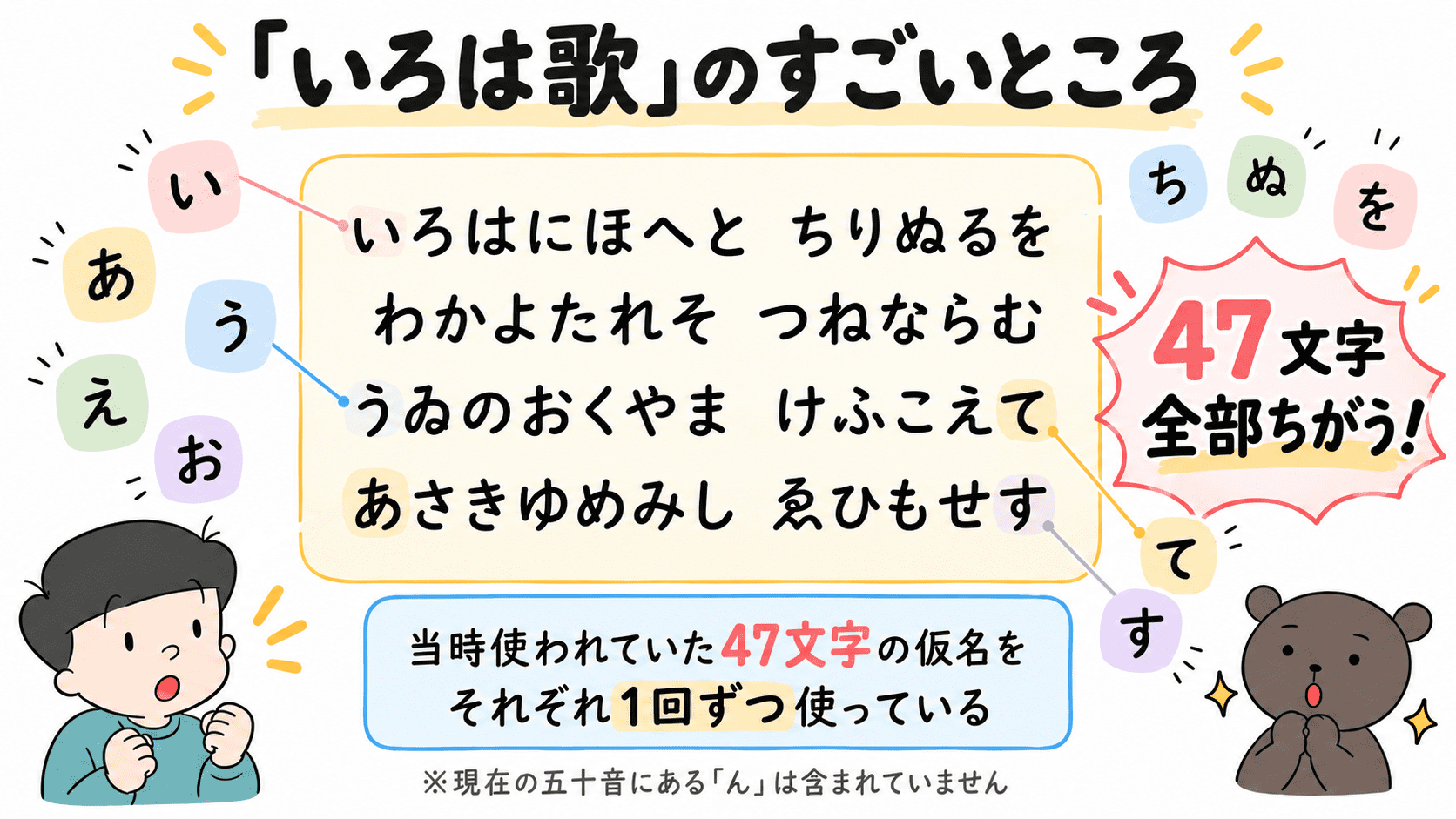 いろは歌が当時使われていた47文字の仮名をそれぞれ1回ずつ使って作られていることを示す図解