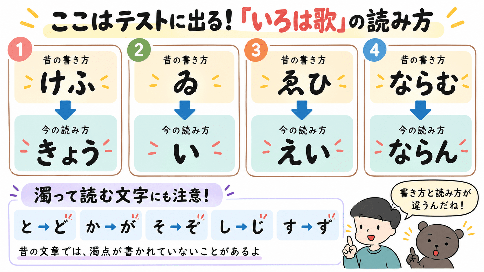 いろは歌の歴史的仮名遣い「けふ・ゐ・ゑひ・ならむ」の現代仮名遣いへの直し方と濁って読む文字をまとめた図解