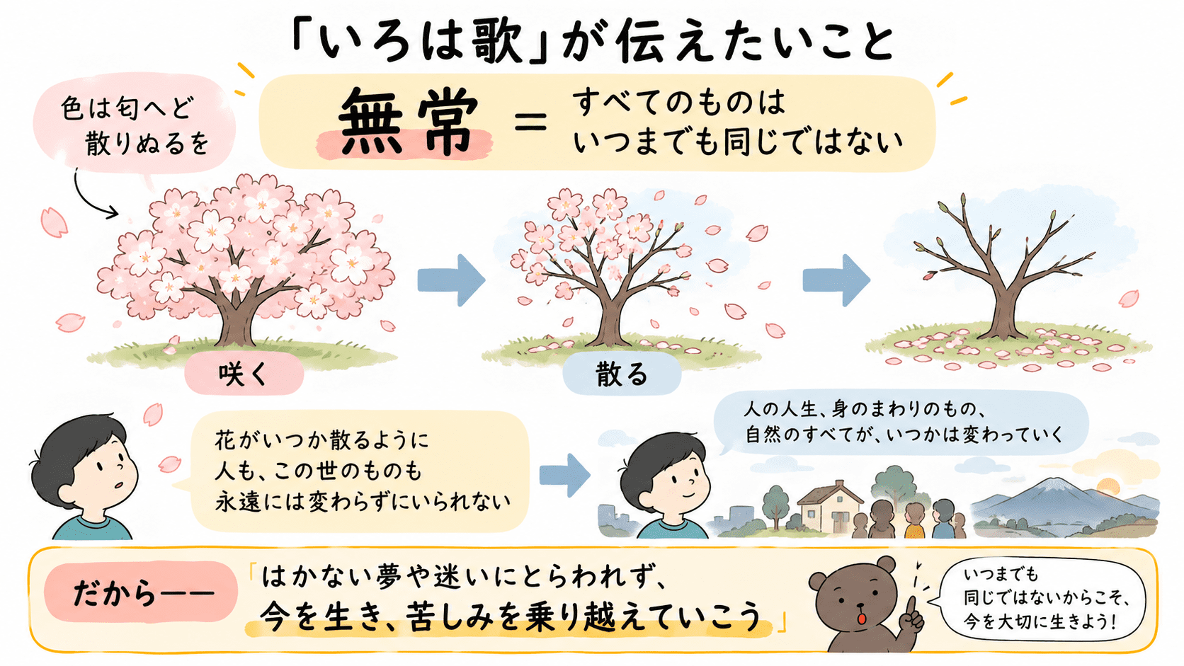 いろは歌のテーマである無常観を、咲いた花がやがて散る様子とともに説明した図解