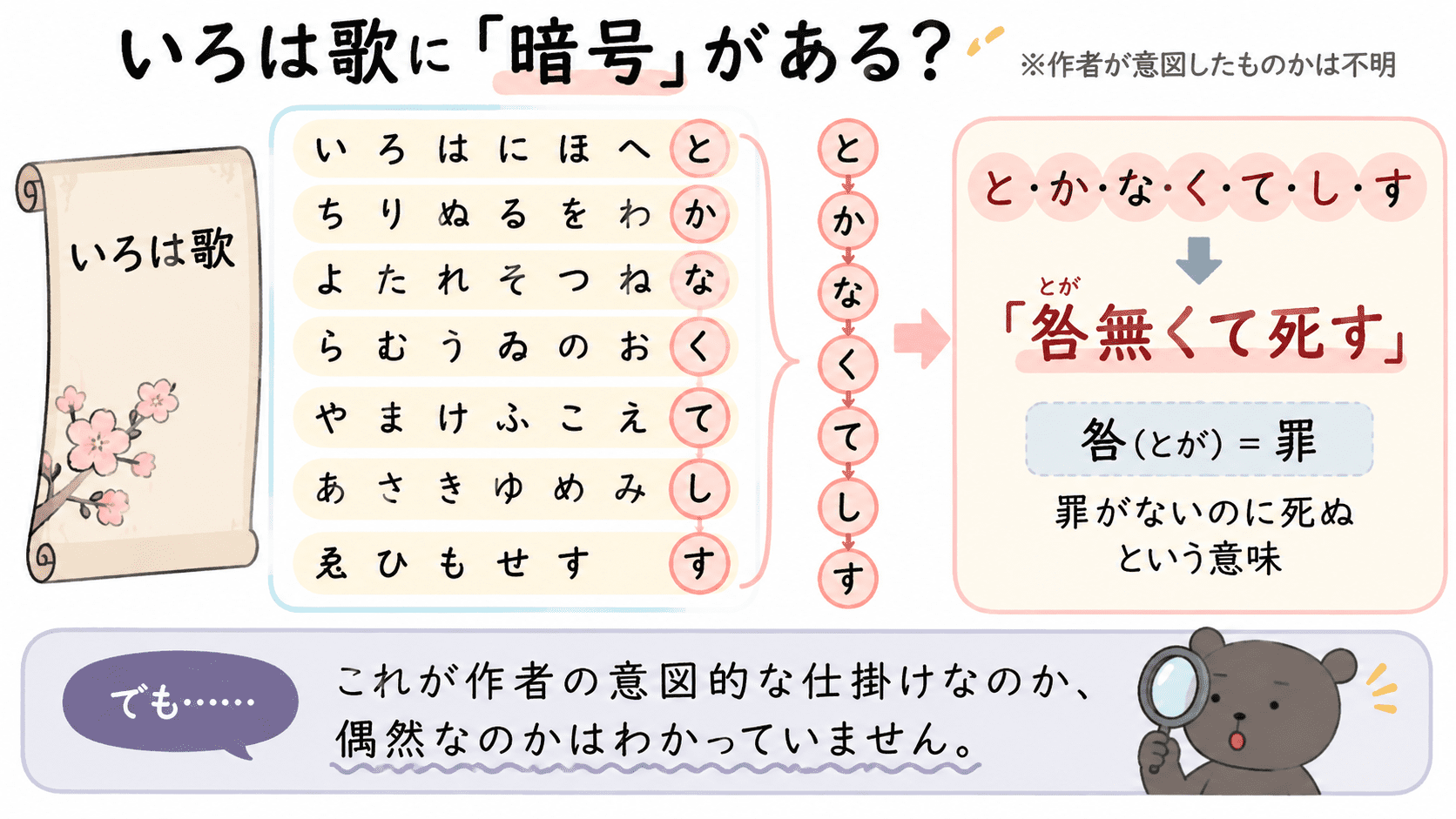 いろは歌を七文字ずつに区切り、各行の右端を読むと「咎無くて死す」と読めるとされる説を示した図解