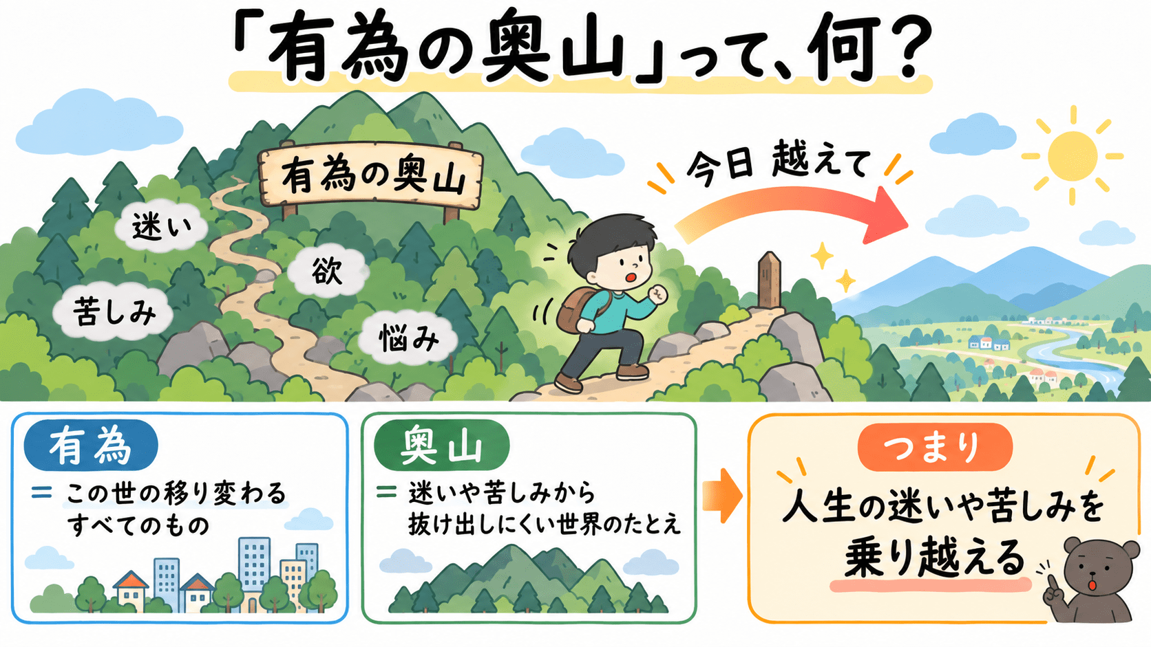 いろは歌の「有為の奥山」が人生の迷いや苦しみを表し、それを乗り越える意味であることを示した図解