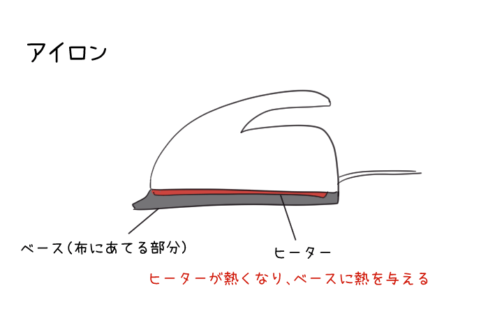 炊飯器の仕組みを説明している図解イラスト