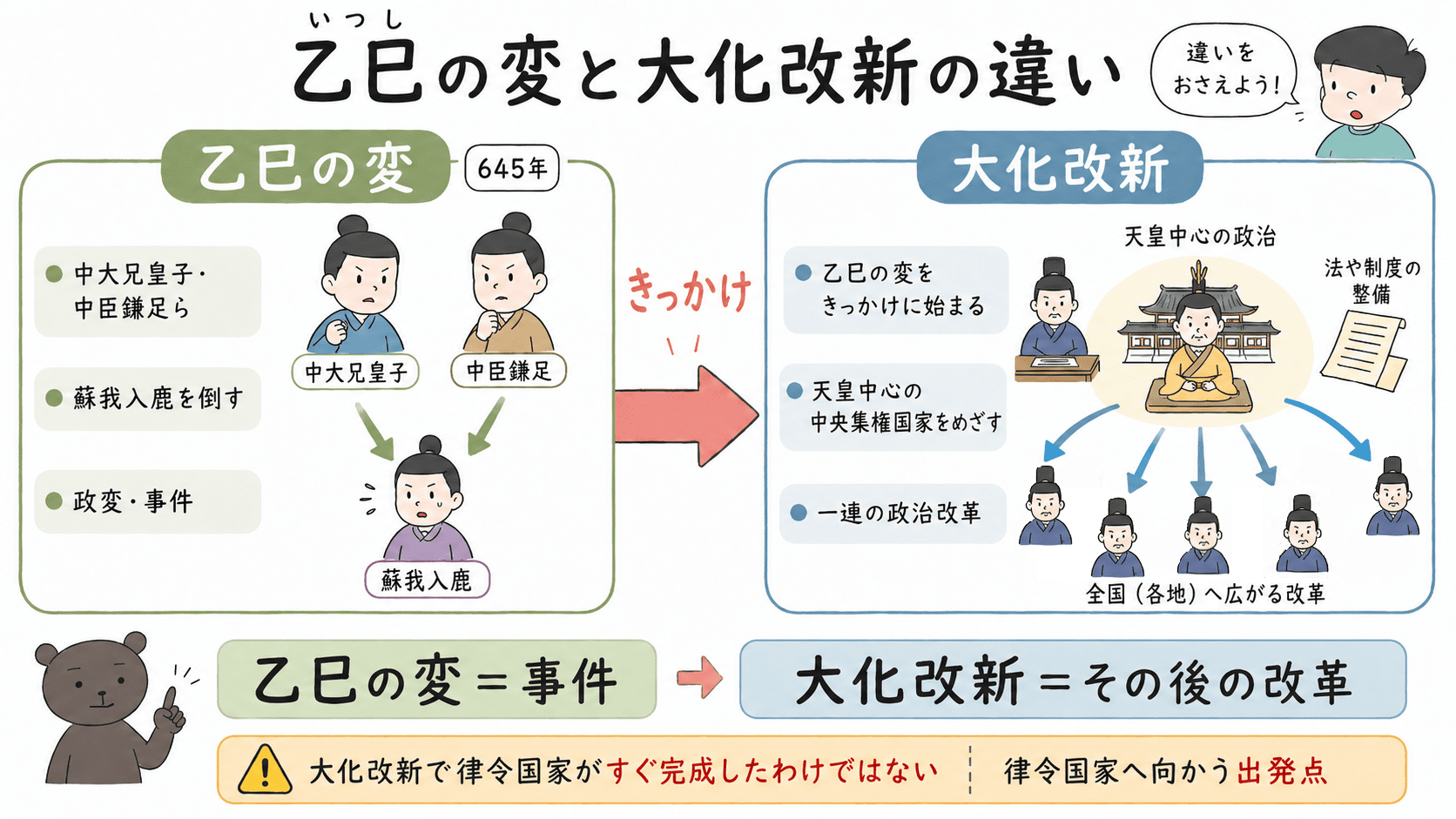 乙巳の変は645年に中大兄皇子と中臣鎌足らが蘇我入鹿を倒した政変であり、大化改新はその後に進められた一連の政治改革であることを示す図解