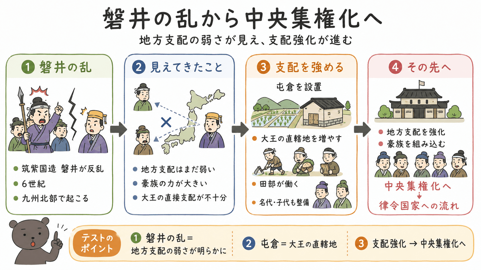 磐井の乱によってヤマト政権の地方支配の弱さが見え、その後、屯倉の設置などを通じて中央集権化へ向かった流れを示した図解