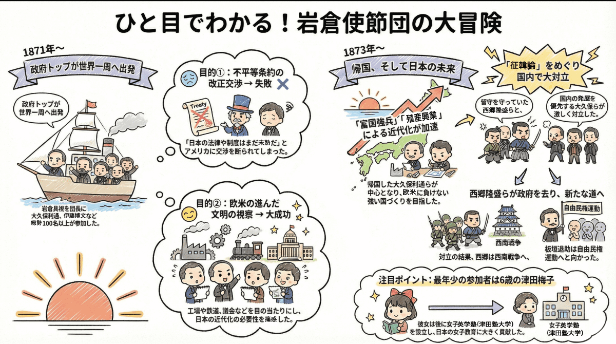 岩倉使節団について説明する図解インフォグラフィック