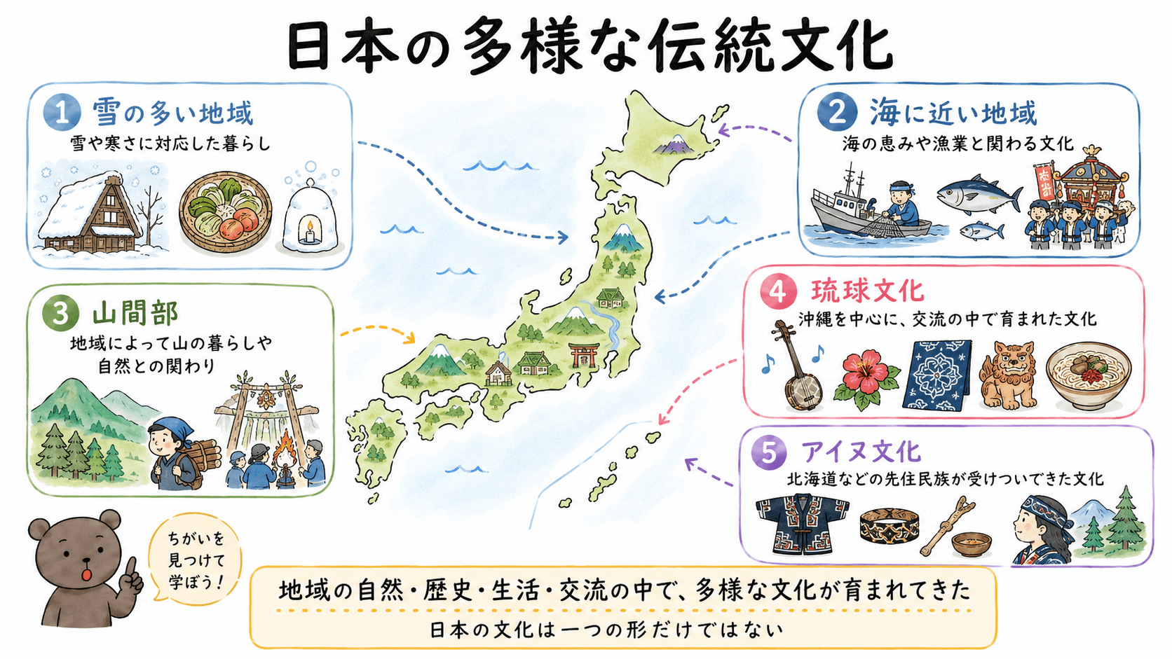 日本には地域の自然や歴史、人々の生活と関わりながら育まれてきた多様な伝統文化があり、琉球文化やアイヌ文化など独自の歴史をもつ文化もあることを示した中学公民の図解