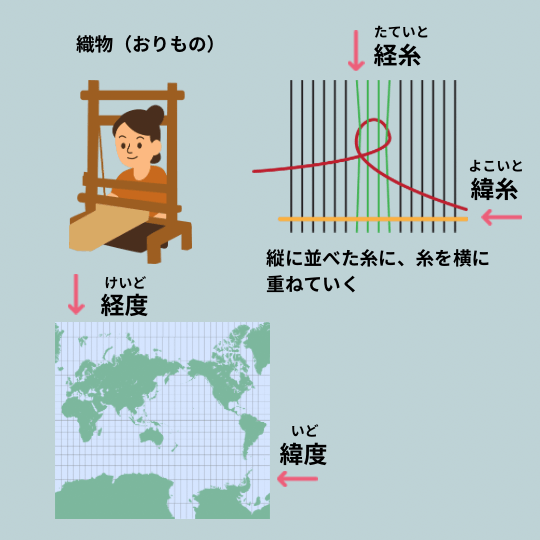 織物の経糸と緯糸と、経度と緯度を比べているイラスト