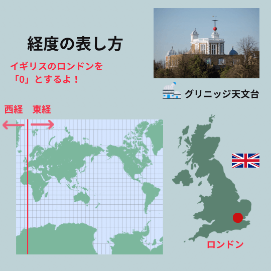 軽度の表し方と、経度はイギリスのグリニッジ天文台をもとにしていることを伝えるのイラスト