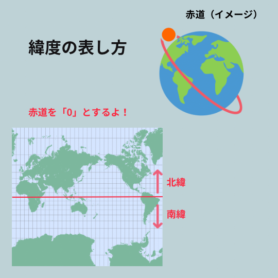 緯度の表し方のイラスト
