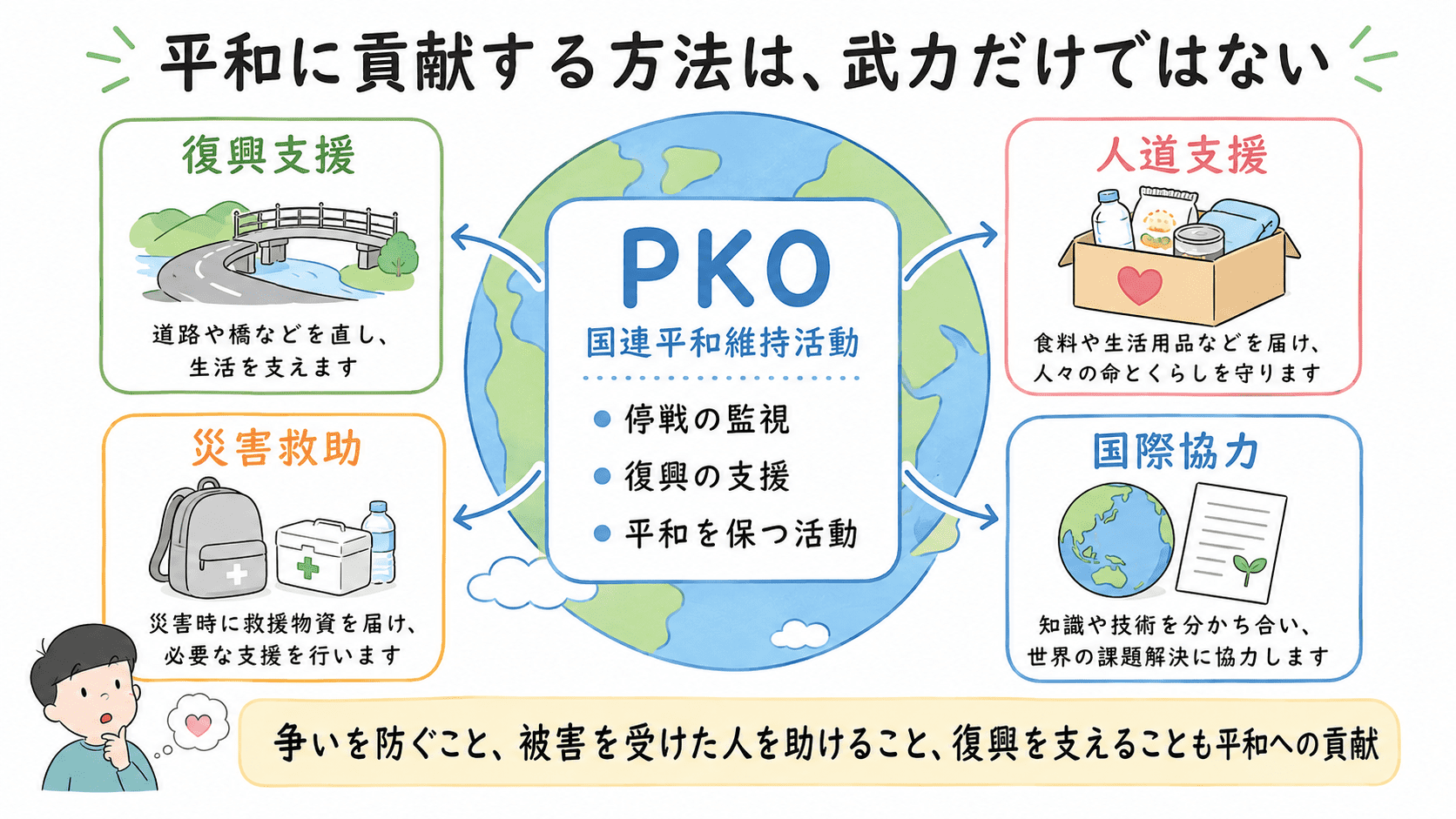 日本の国際貢献には、PKO、復興支援、人道支援、国際協力などがあり、平和に貢献する方法は武力だけではないことを示した図解