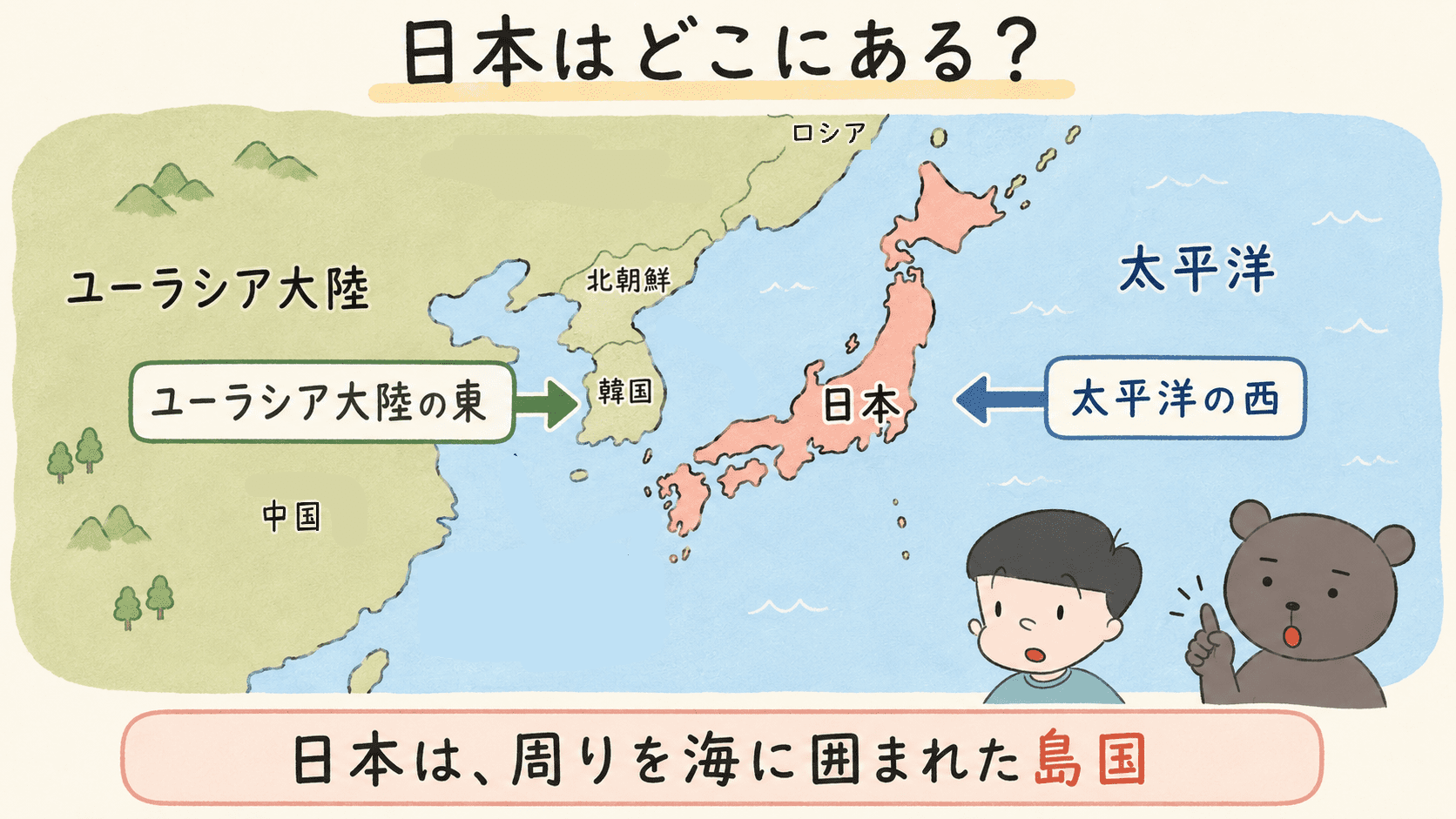 日本がユーラシア大陸の東、太平洋の西にあり、周辺国と海をはさんで向かい合っていることを示した図解