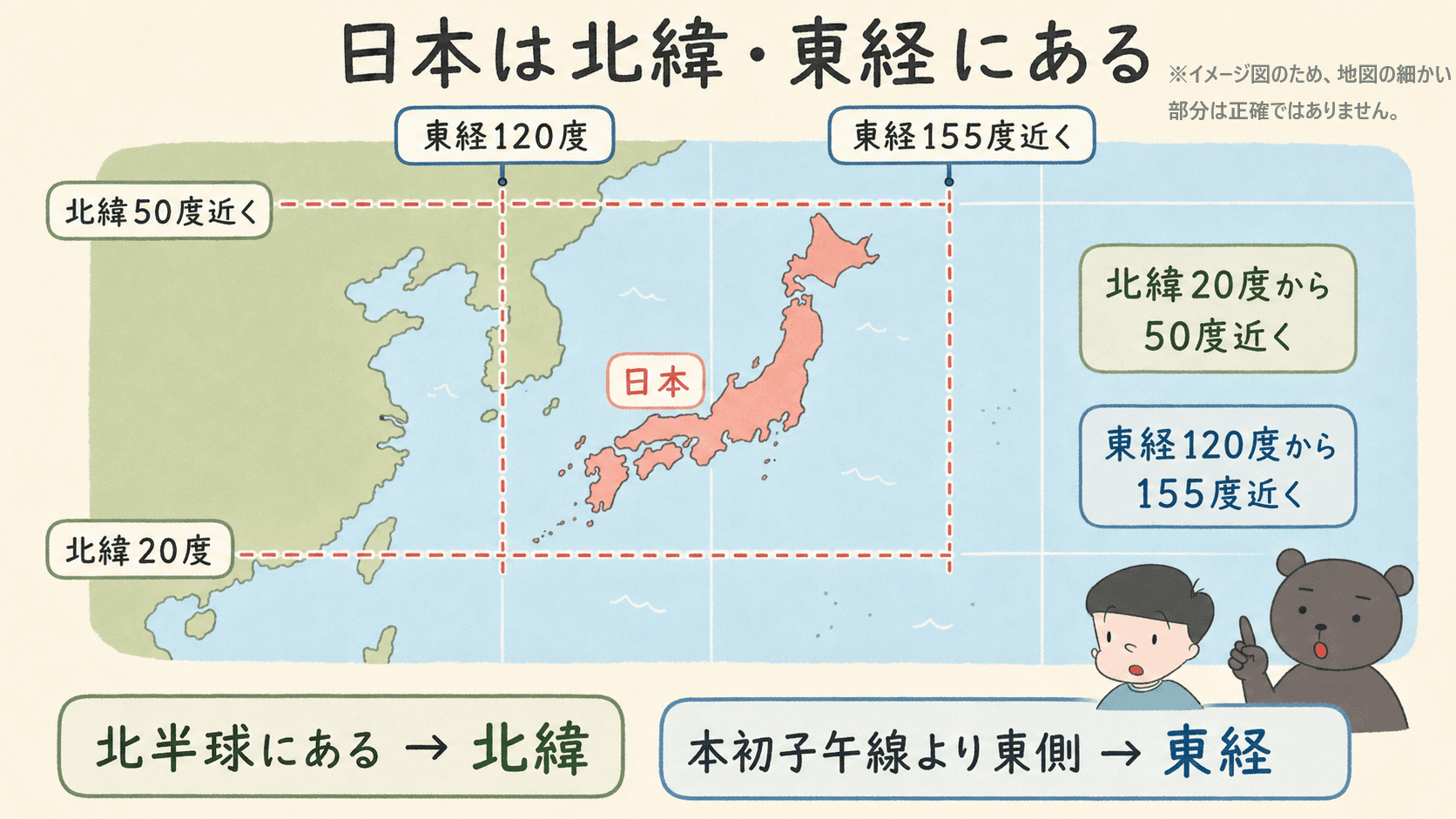 日本がおよそ北緯20度から50度近く、東経120度から155度近くに位置することを示した図解