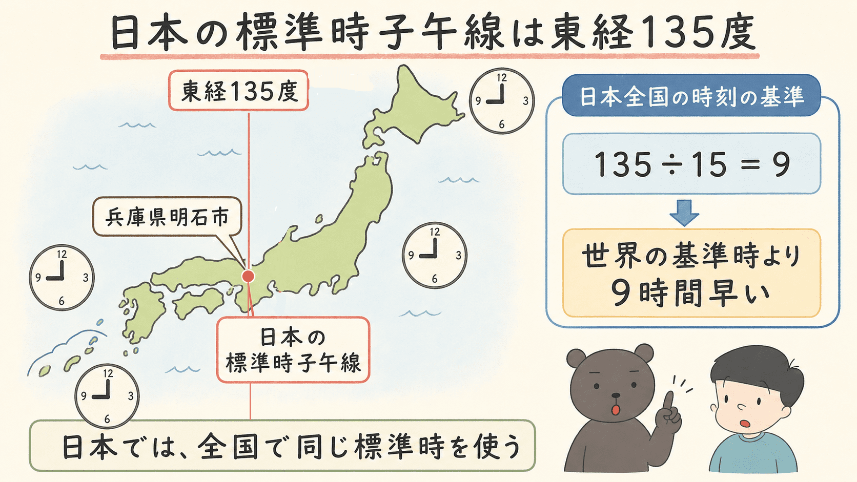 日本の標準時子午線が東経135度で、兵庫県明石市などを通ることを示した図解