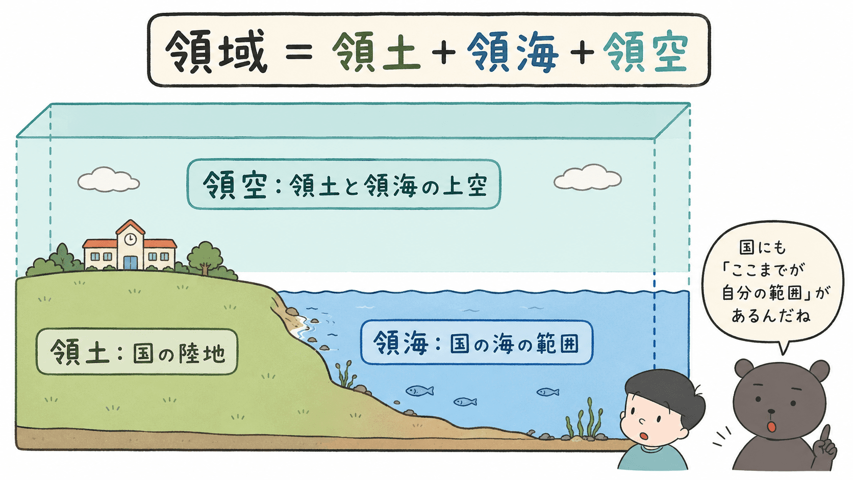 領土・領海・領空の違いを陸地、海、空の断面で説明した図解