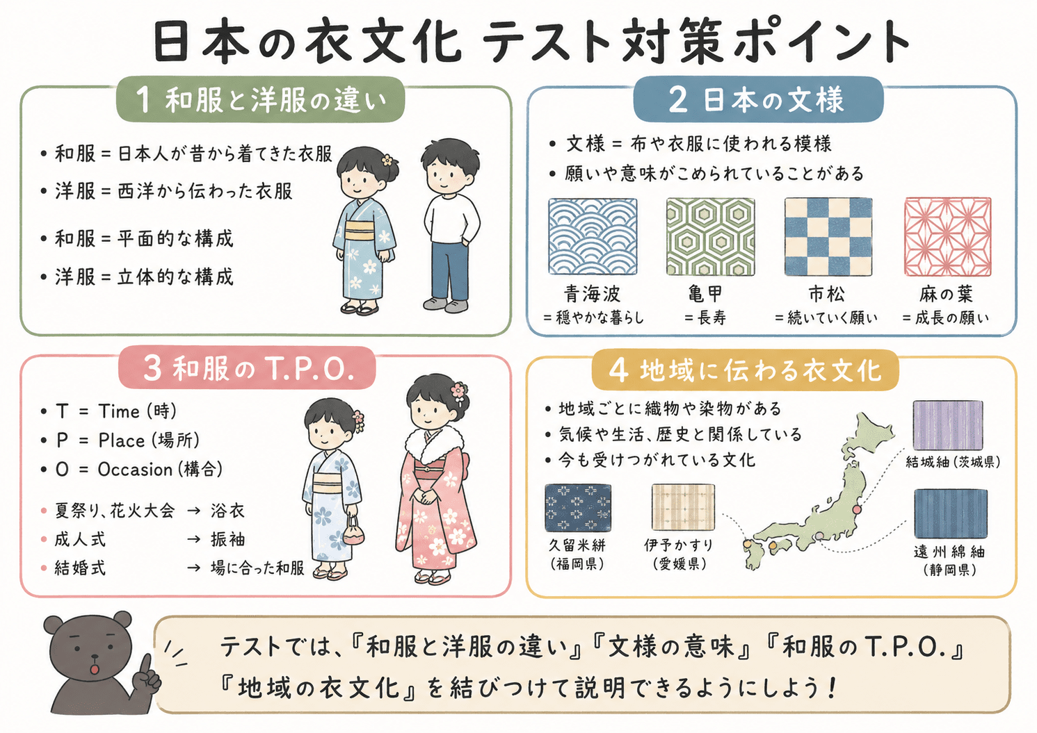 日本の衣文化のテスト対策ポイントを、和服と洋服の違い、文様、和服のT.P.O.、地域の衣文化に分けて整理した図解。