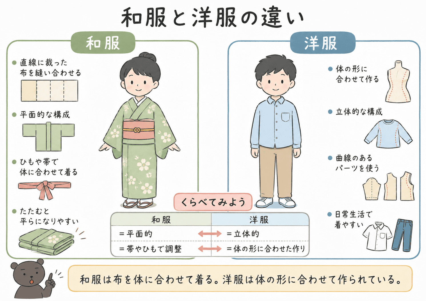 和服と洋服の違いを、構成・形・着方の3つの観点から比較した図解。