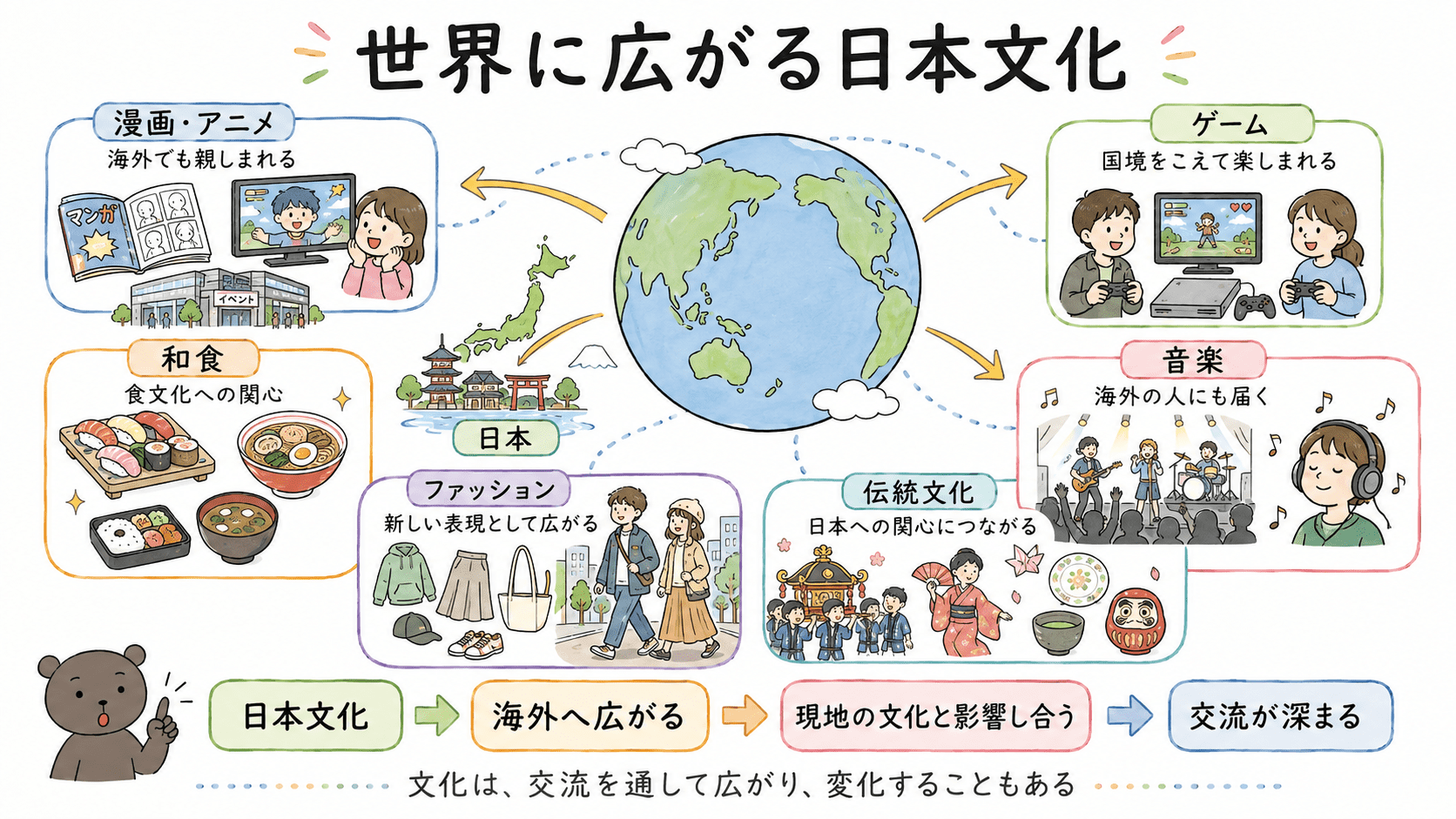 漫画、アニメ、ゲーム、和食、音楽、ファッションなどの日本文化が世界に広がり、交流を通して現地の文化と影響し合うことを示した中学公民の図解