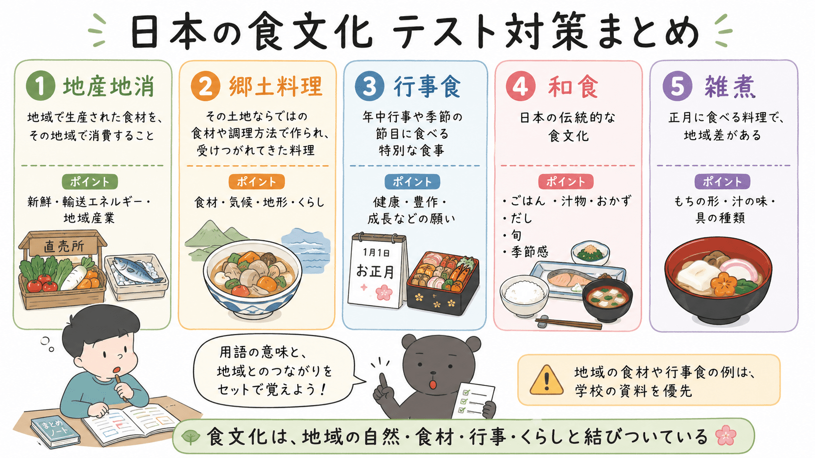 日本の食文化について、地産地消、郷土料理、行事食、和食、雑煮の地域差をまとめたテスト対策用図解。