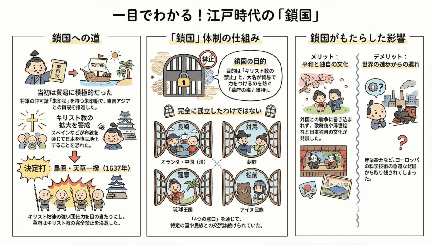 日本の江戸時代の鎖国の理由や仕組み、その影響を説明する図解インフォグラフィック