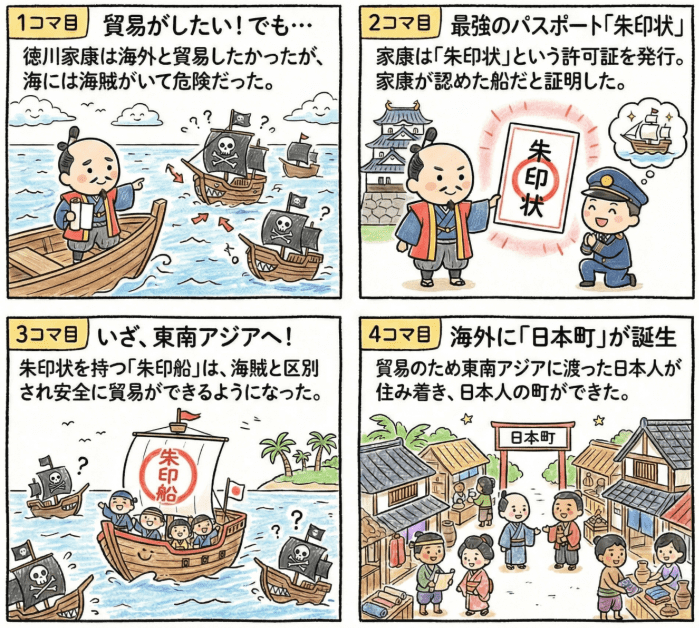 日本の江戸時代の朱印貿易の仕組みを説明する図解インフォグラフィック