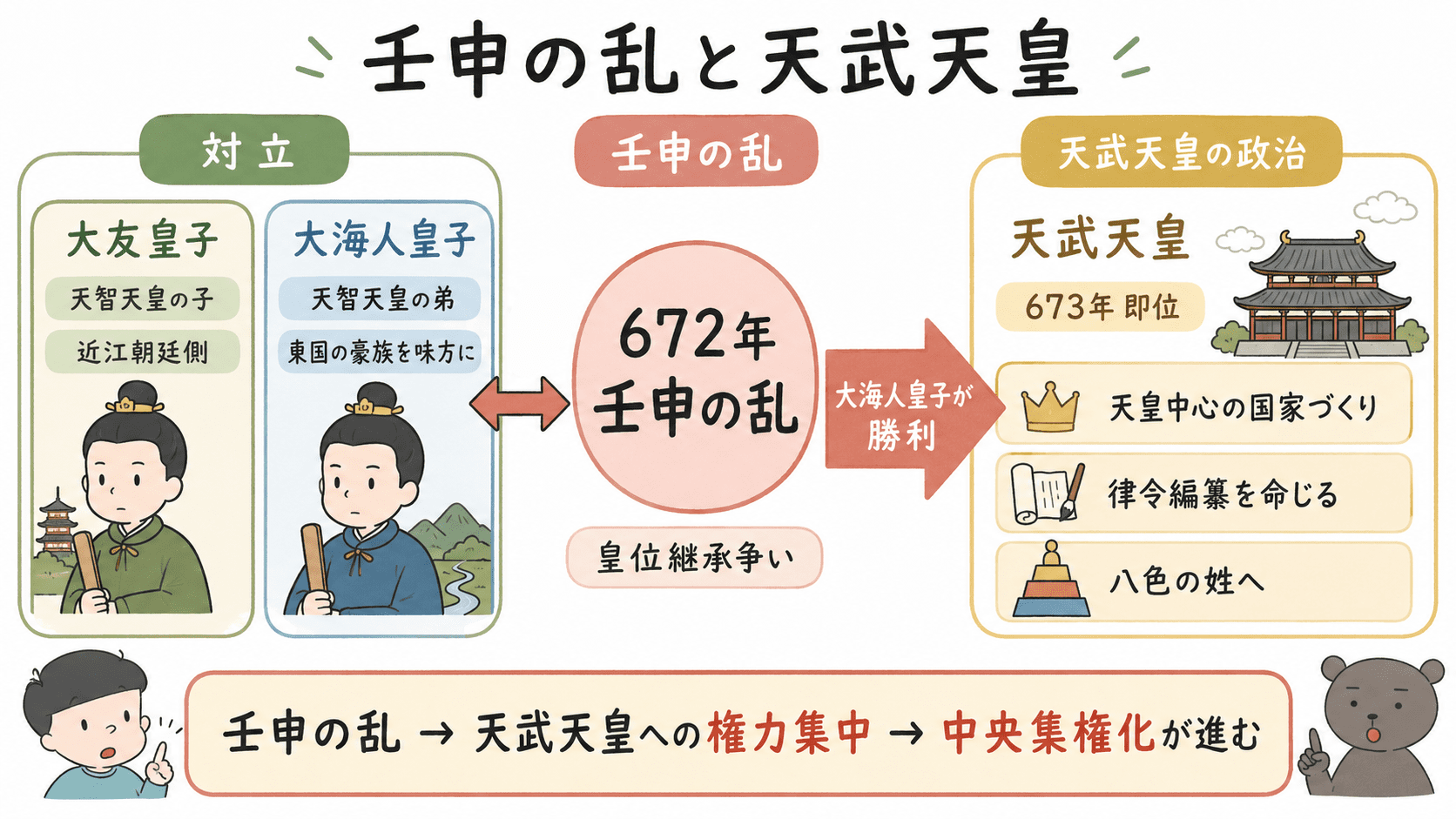 672年の壬申の乱で大友皇子と大海人皇子が争い、大海人皇子が勝利して天武天皇となり、天皇中心の国家づくりが進んだことを示す図解