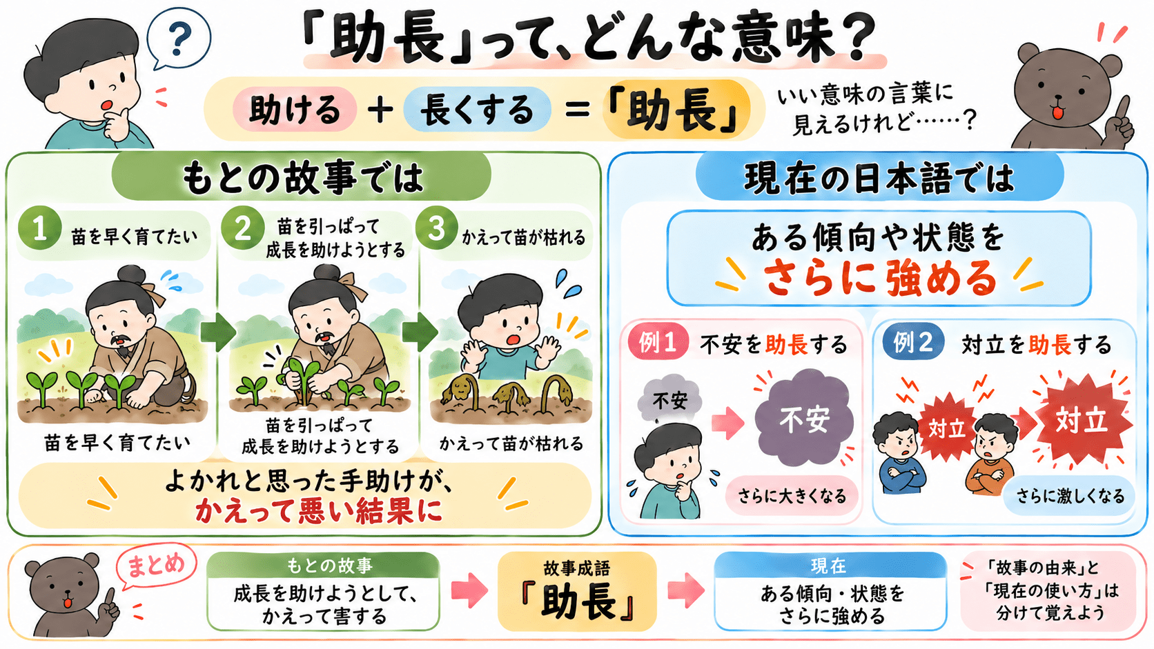 「苗の成長を助けようとしてかえって枯らしてしまった故事から生まれた『助長』の意味と、現在の『ある傾向や状態をさらに強める』という使い方を比較した図解。」
