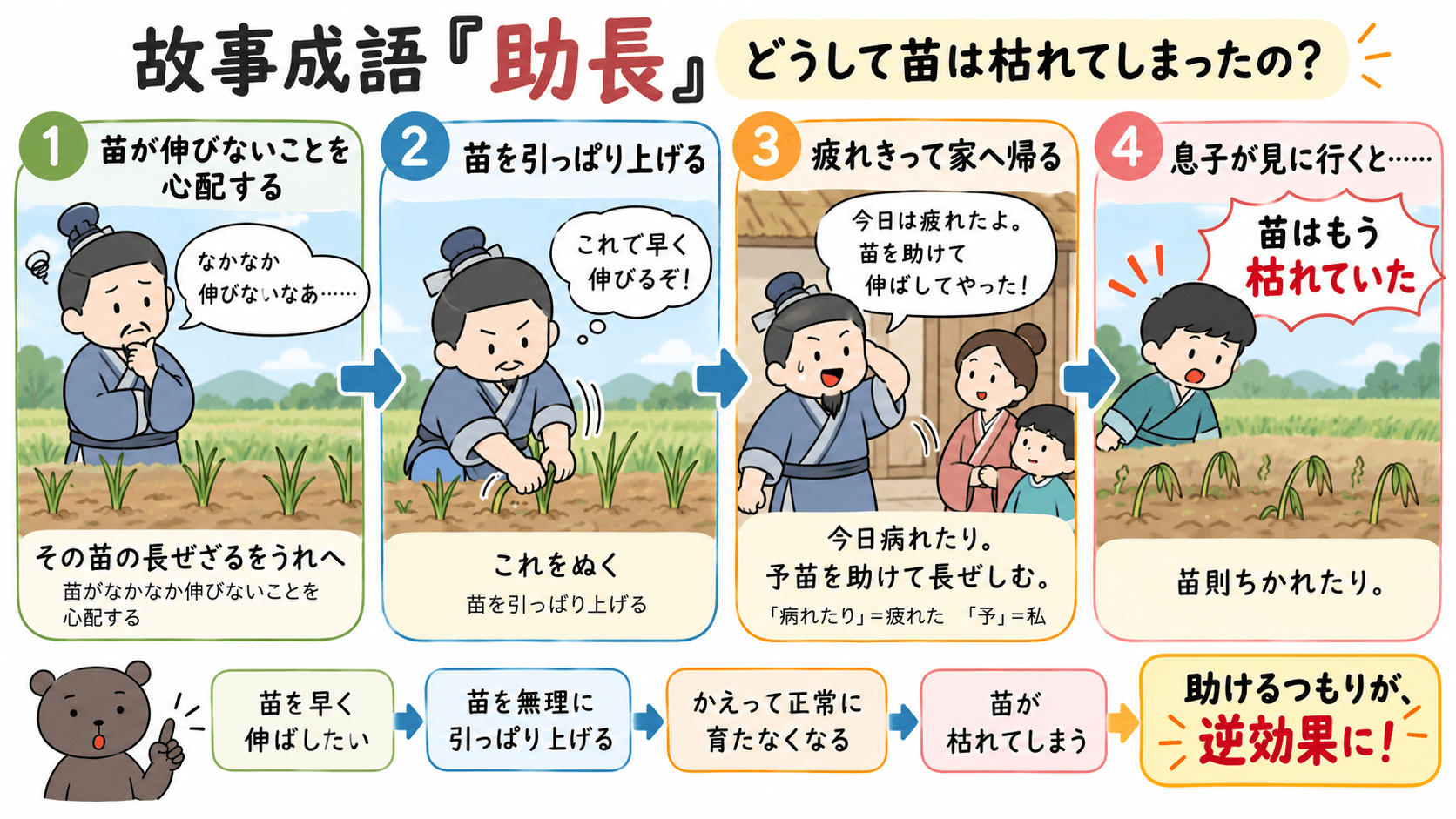 「苗が伸びないことを心配した宋の人が、苗を無理に引っぱり上げ、息子が見に行くと苗がもう枯れていたという『助長』の故事の流れを示した図解。」