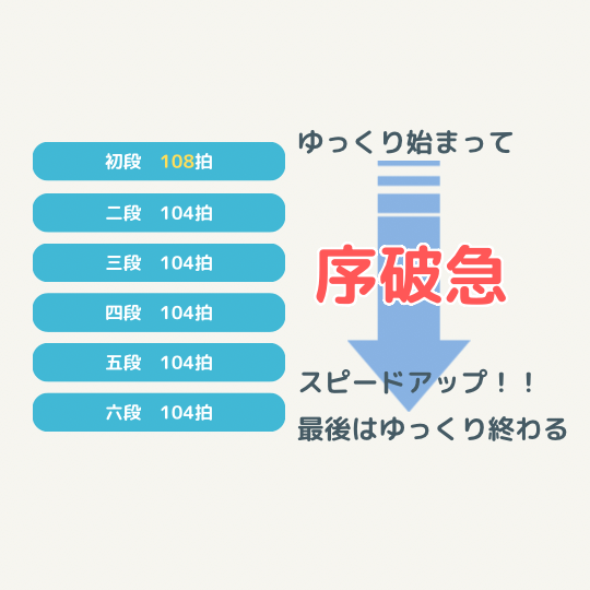 日本の音楽の特徴である序破急について説明する図解イラスト