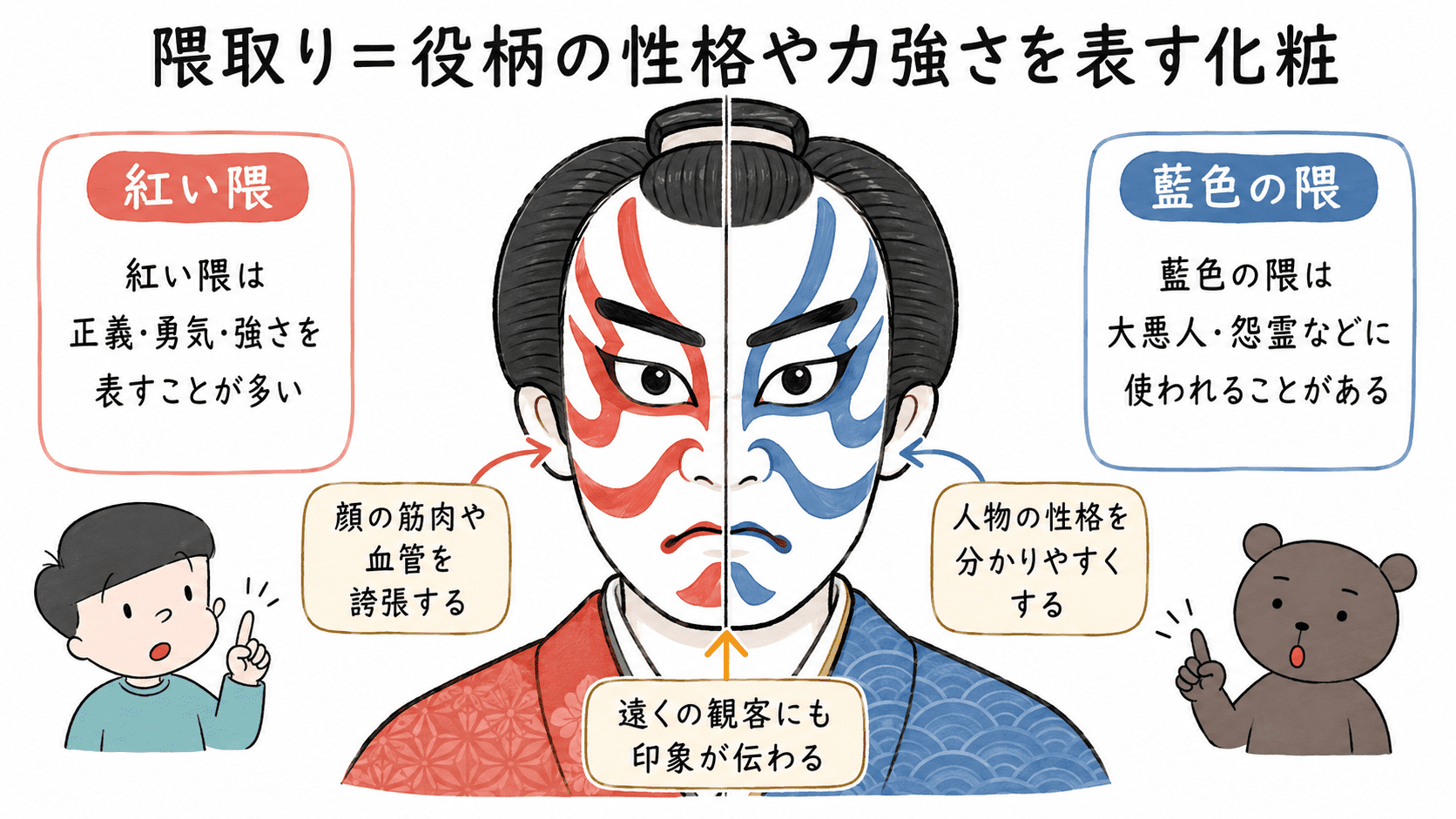 歌舞伎の隈取りについて、顔の筋肉や血管を誇張して役柄の性格や力強さを表す化粧法であること、紅い隈と藍色の隈の意味の違いを説明した図解