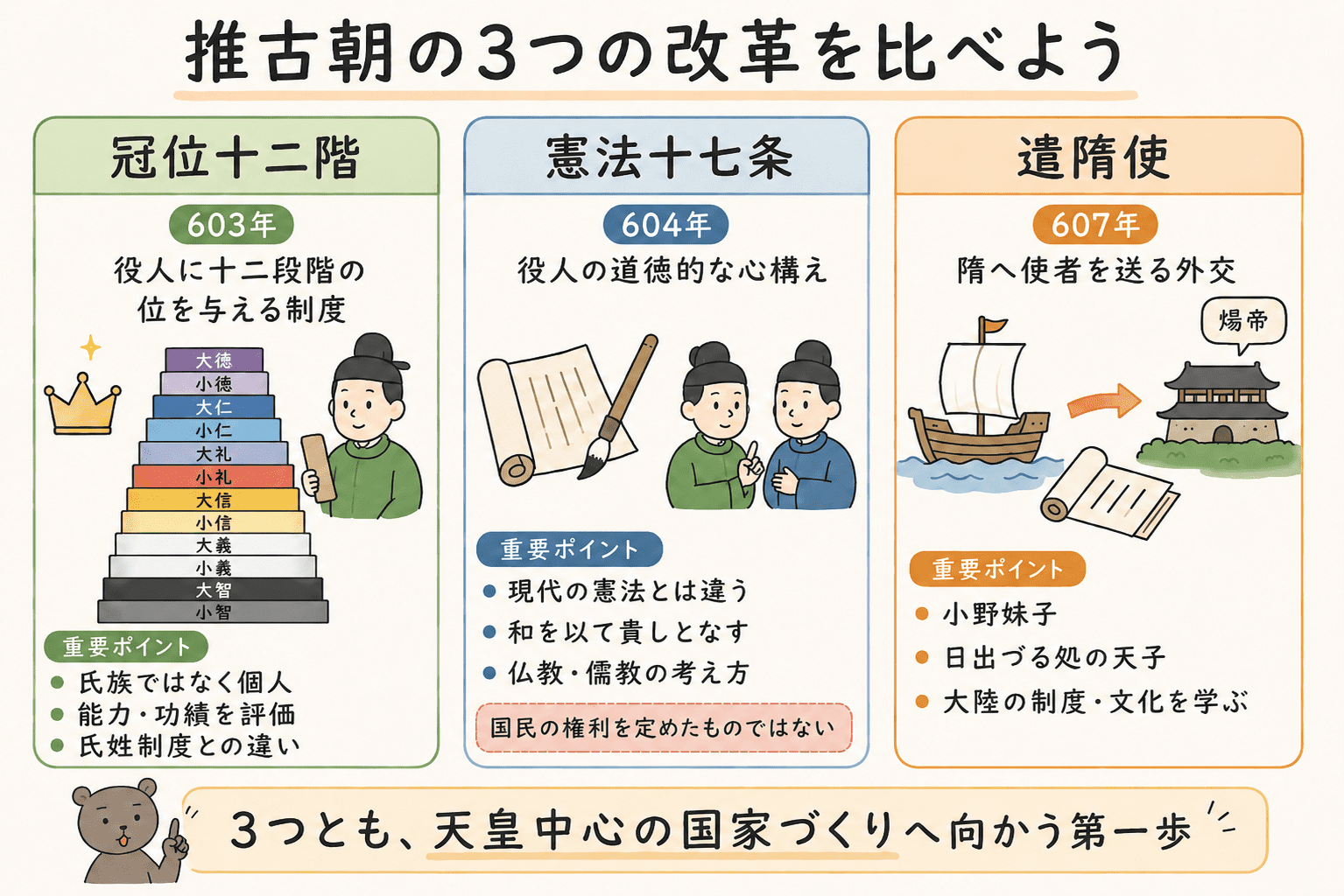 冠位十二階は個人の能力や功績を評価する制度、憲法十七条は役人の心構え、遣隋使は隋との外交と大陸文化の摂取を目的としたことを比較した図解