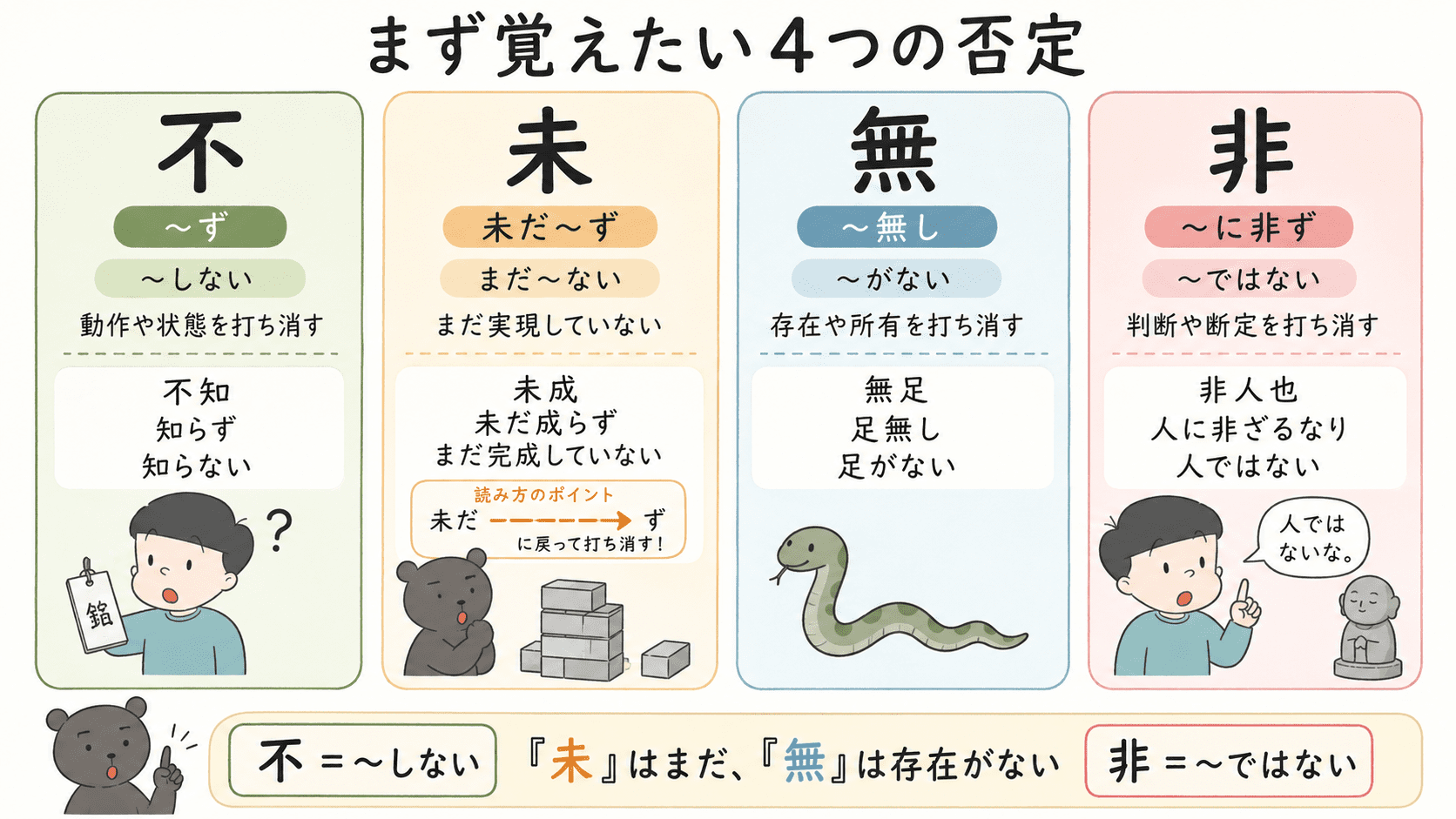 漢文の否定字である不・未・無・非の読み方と意味の違いを比較した図解