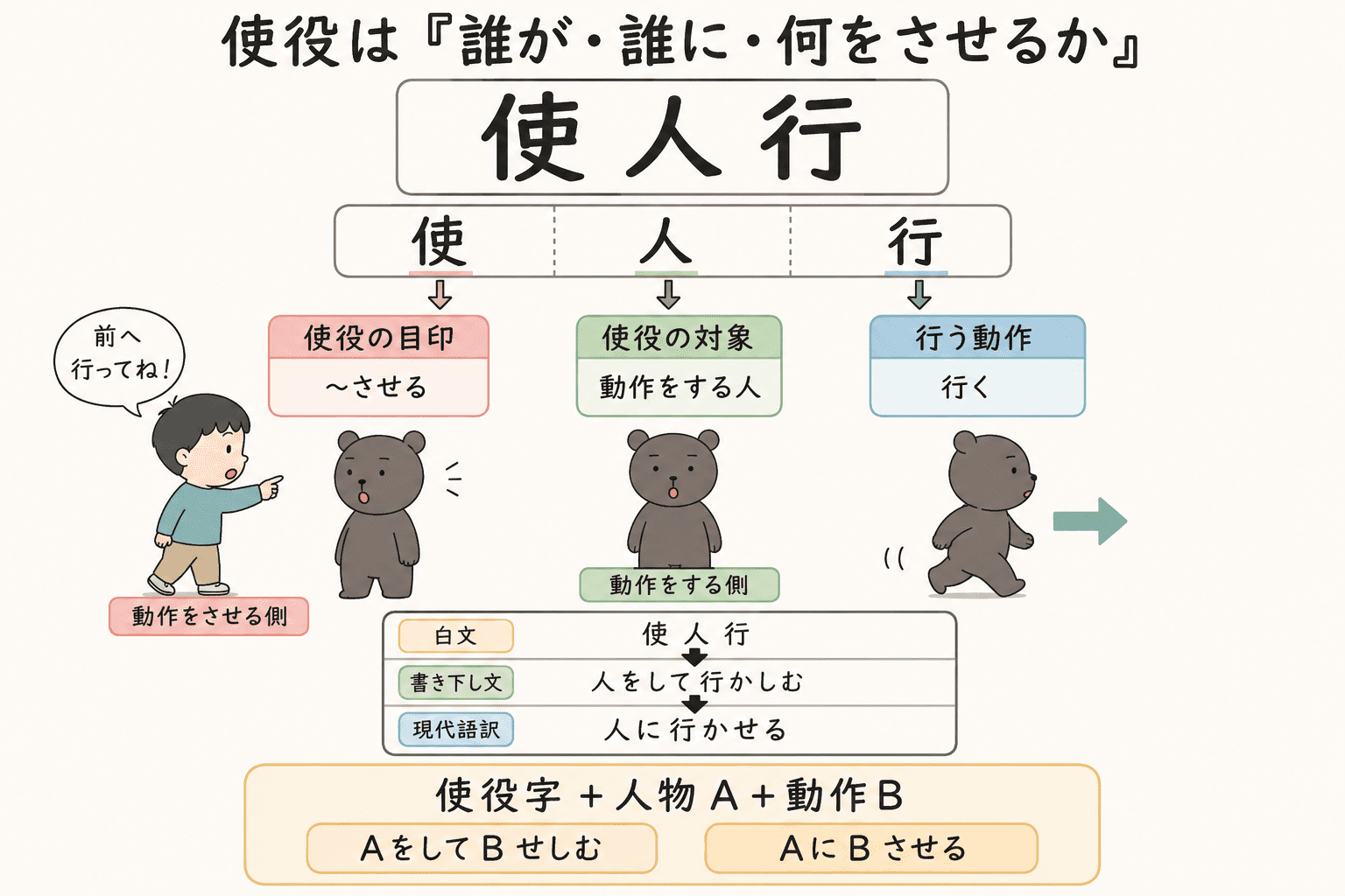 漢文の使役について、使人行を使って使役する者・対象・動作の関係を示した図解
