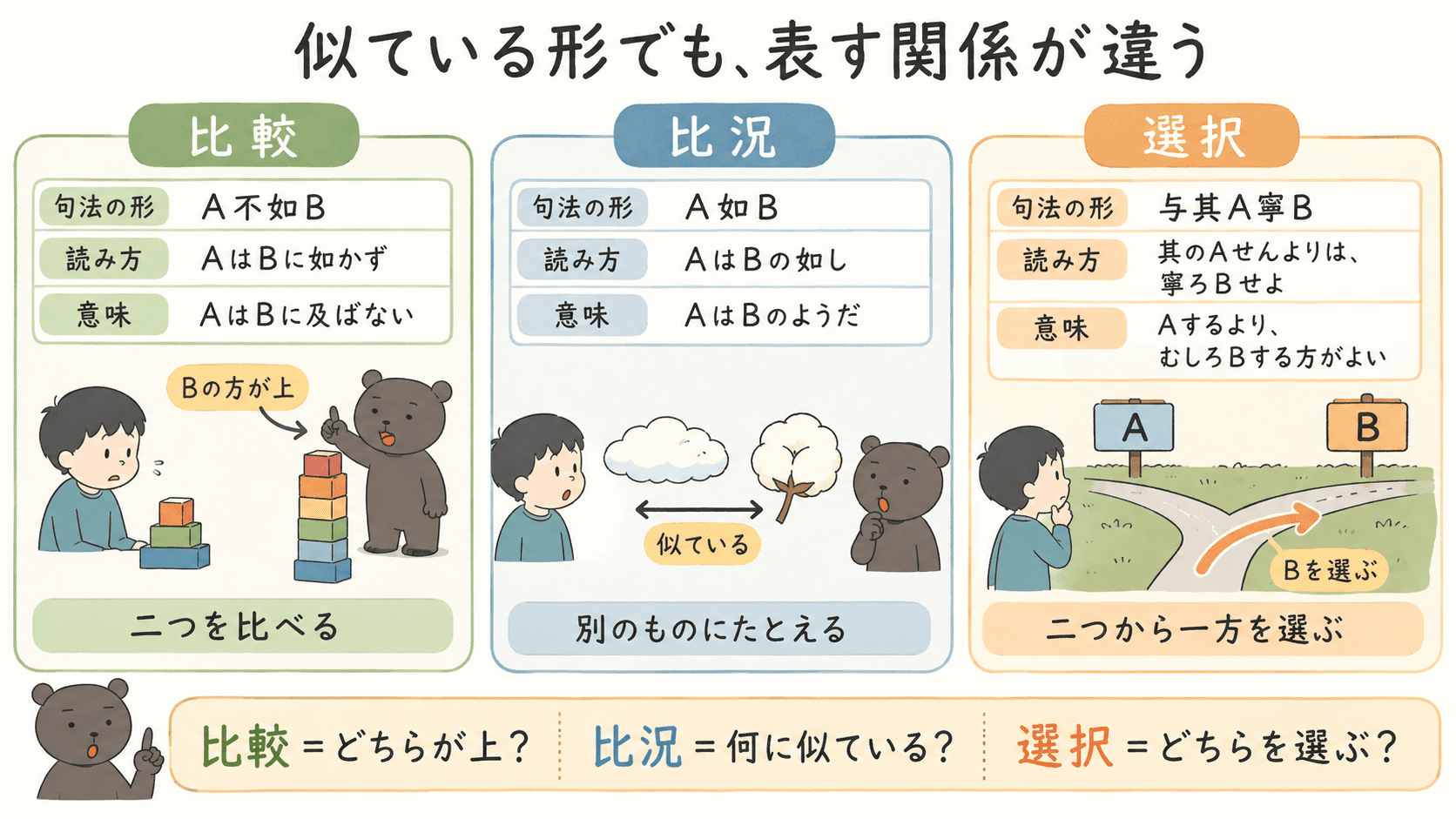 漢文の比較・比況・選択の違いを、A不如B・A如B・与其A寧Bの形で説明した図解