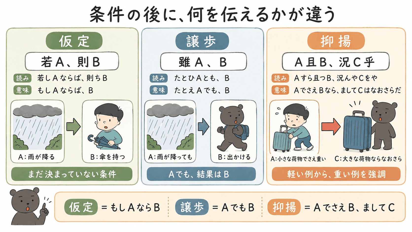 漢文の仮定・譲歩・抑揚の違いを、若A則B・雖A B・A且B況C乎の形で比較した図解