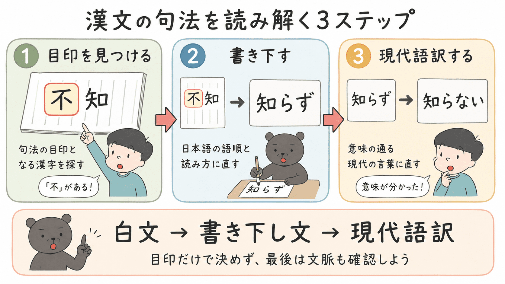 漢文の句法を、目印を見つける・書き下す・現代語訳するの3段階で説明した図解