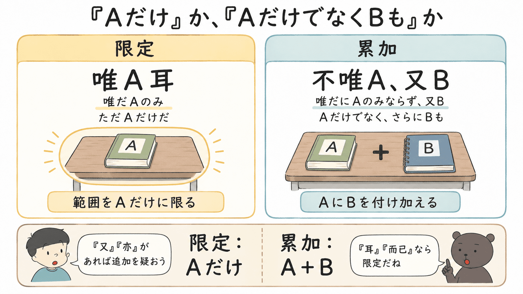 漢文の限定と累加について、唯A耳と不唯A又Bを比較して説明した図解