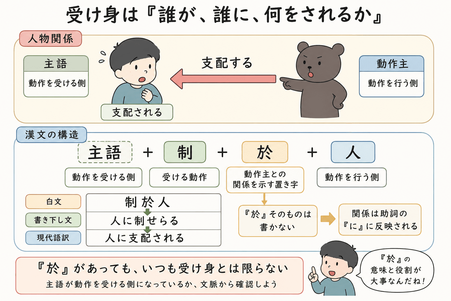 漢文の受け身で、動作を受ける主語と動作を行う側の関係を示した図解